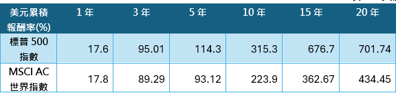 美股對比全球股20年長期累積報酬圖表